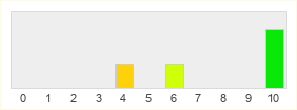 Répartition des notes de Kyrne